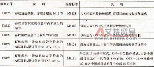 RS指令自动定义的软元件