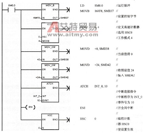 初始化子程序