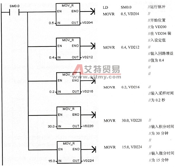 回路表初始化子程序SBR0