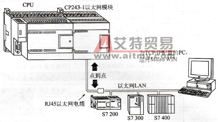 CP 243-1工业以太网通信处理器的功能示意图