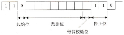 异步通信中的信息格式
