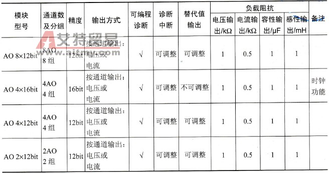 SM332模拟量输出模块的技术参数