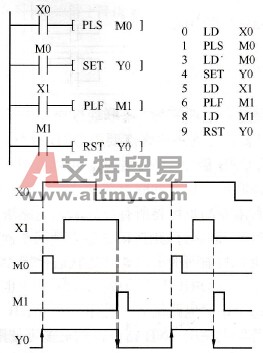 脉冲指令的应用