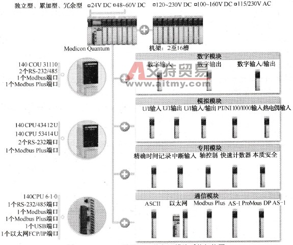 Quantum系列PLC的主要模块系统架构图