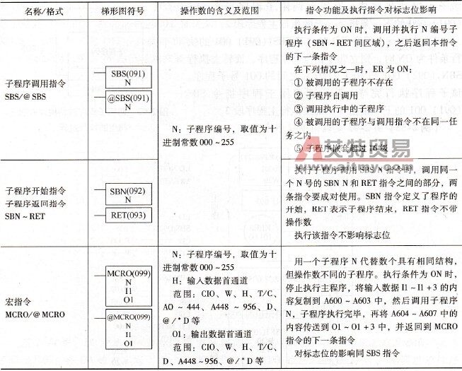 子程序控制指令