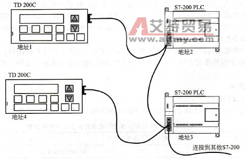TD 200C与S7-200 CPU的网络配置连接