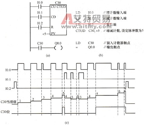 增减计数器使用实例及时序图