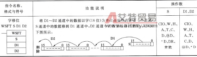 CP1H型PLC的字移位(WSFT)指令说明