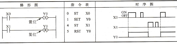 梯形图、指令表和时序图