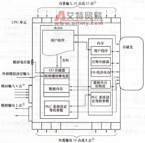 CP1H- XA40DR-A型PLC CPU单元结构示意图