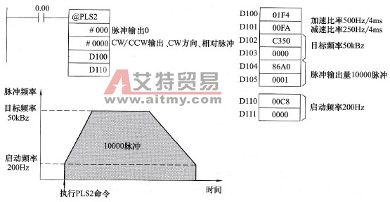 定位(PLS2)指令使用举例