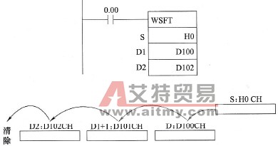 字移位(WSFT)指令使用举例