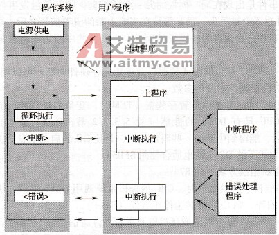  事件驱动程序组织方块的编程结构