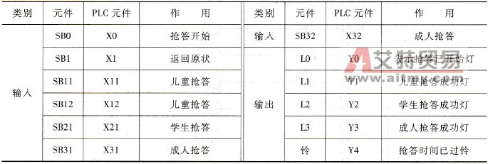 抢答系统I/O分配表