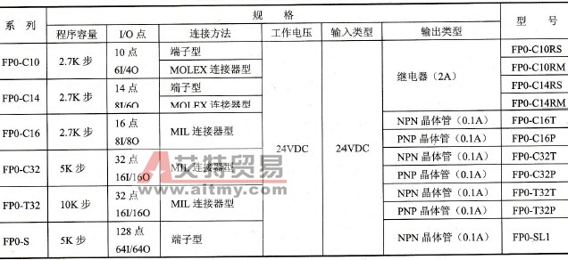 FP0 PLC的性能简介