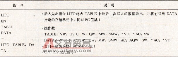 后入先出指令
