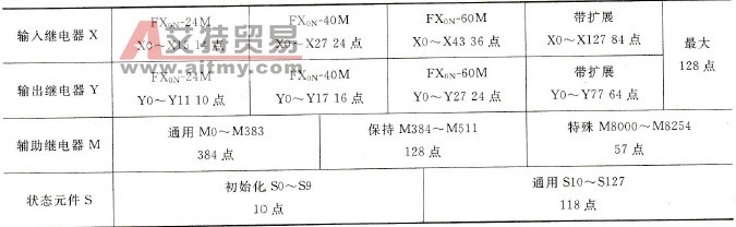 FX0N系列PLC内部编程元件及其编号