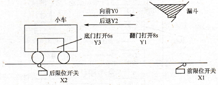 小车运行过程示意图
