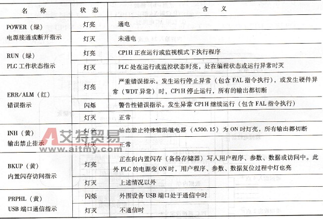  工作状态显示LED说明