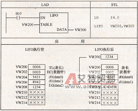 后入先出指令应用举例