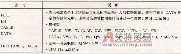 先入先出指令