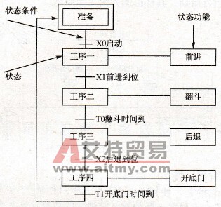 状态转移流程