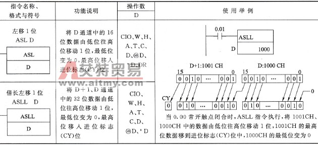 CP1H型PLC的左移1位(ASL)、倍长左移1位(ASLL)指令说明
