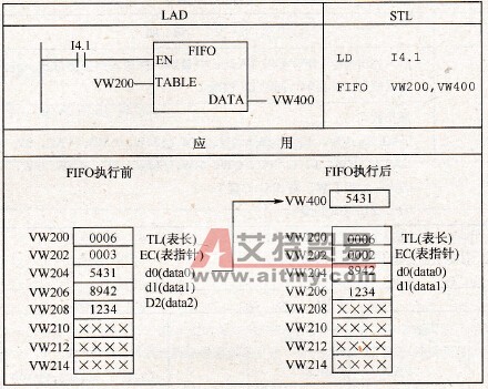 先入先出指令应用举例