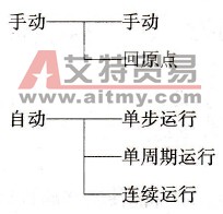 PLC操作方式的概念