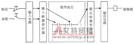 程序执行原理图