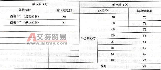 PLC的I/O分配