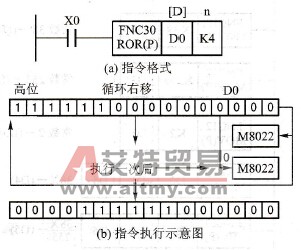循环右移指令格式与功能