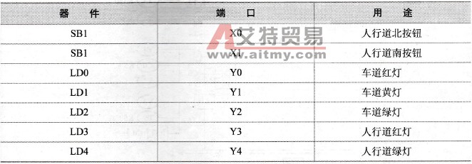 输入/输出端口分配