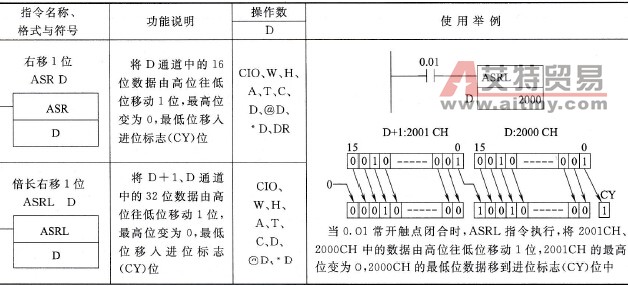 CP1H型PLC的右移1位(ASR)、倍长右移1位(ASRL)指令说明