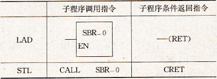 子程序调用指令格式