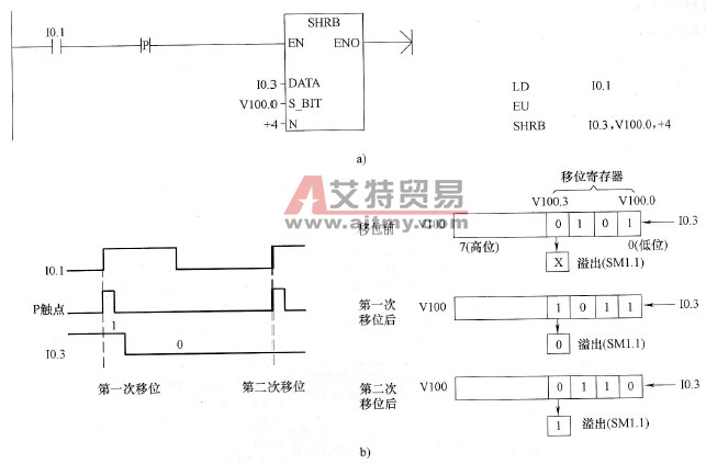  移位寄存器指令使用举例