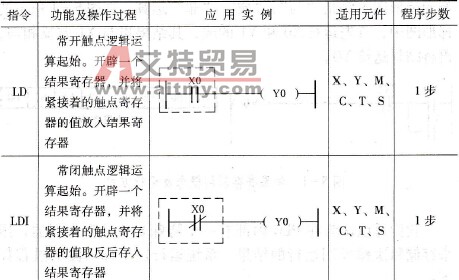 LD、LDI、LDP、LDF、OUT指令的功能及操作过程