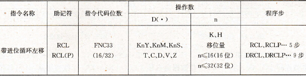 带进位循环左移指令要素