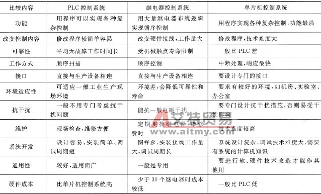 PLC、继电器和单片机控制系统的比较