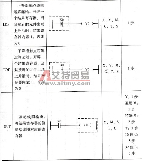 LD、LDI、LDP、LDF、OUT指令的功能及操作过程