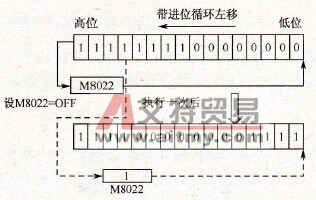 带进位循环左移指令工作过程