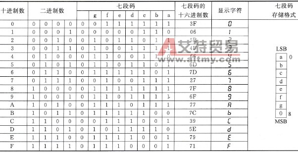 十进制数、二进制数、七段码及显示字符的对应关系