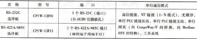 串行通信用选件板