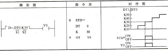 松下FP0 PLC的双字加载比较指令STD=、STD&lt;&gt;、