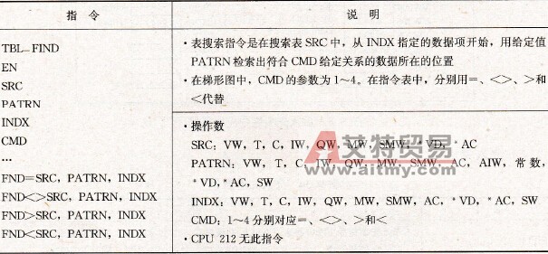 表查找指令