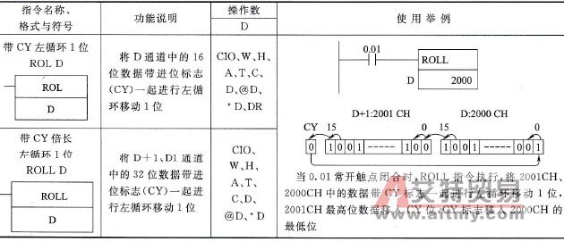 CP1H型PLC的带CY左循环1位(ROL)、带CY倍长左循环1位