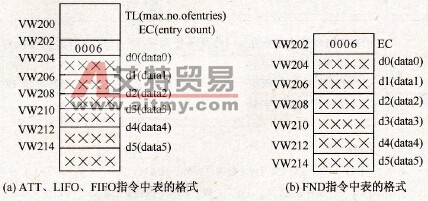 ATT、LIFO、FIFO、FND指令中表的格式