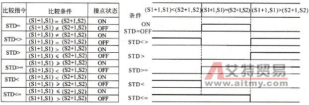 比较运算结果