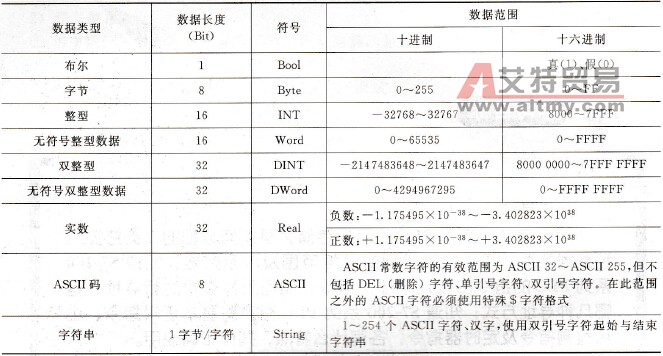 数据类型及其表示范围