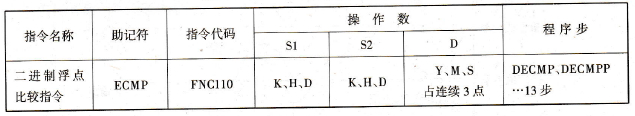 二进制浮点比较指令
